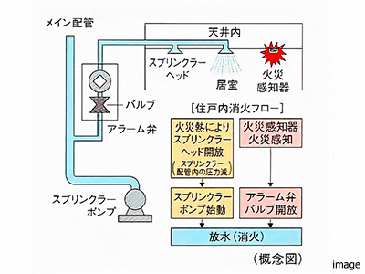 共同住宅用湿式予作動型スプリンクラー｜ザ・パークハウス赤坂レジデンス