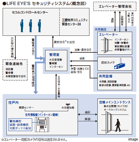 LIFE EYE’Sセキュリティシステム｜ザ・パークハウス赤坂レジデンス