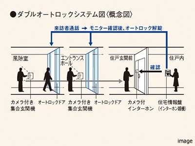 ダブルオートロックシステム｜ザ・パークハウス赤坂レジデンス